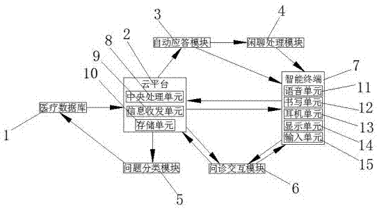 一种人工智能辅助问诊系统及使用方法与流程