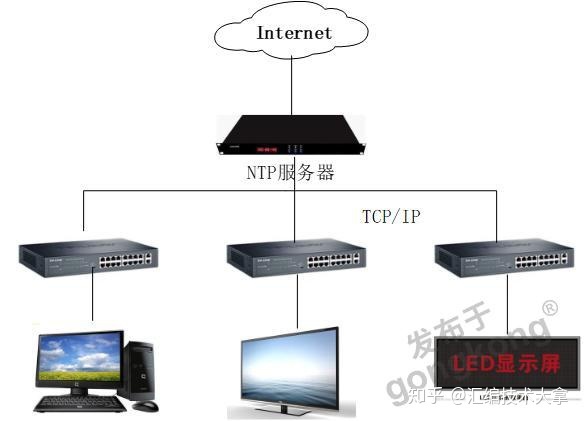 互联网医院系统_重点营运车辆联网联控系统_医药广告联网信息发布系统建设方案及可行性研究报告