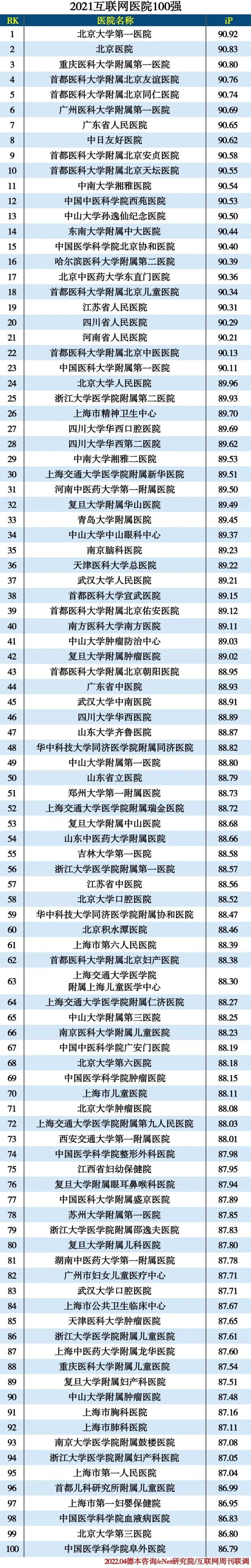 最新互联网医院排名100强，有哪几种运营模式