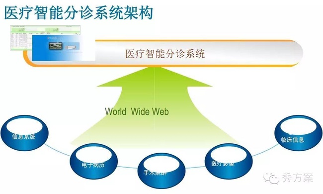 联网联控系统_银行身份证联网核查系统_互联网医院系统