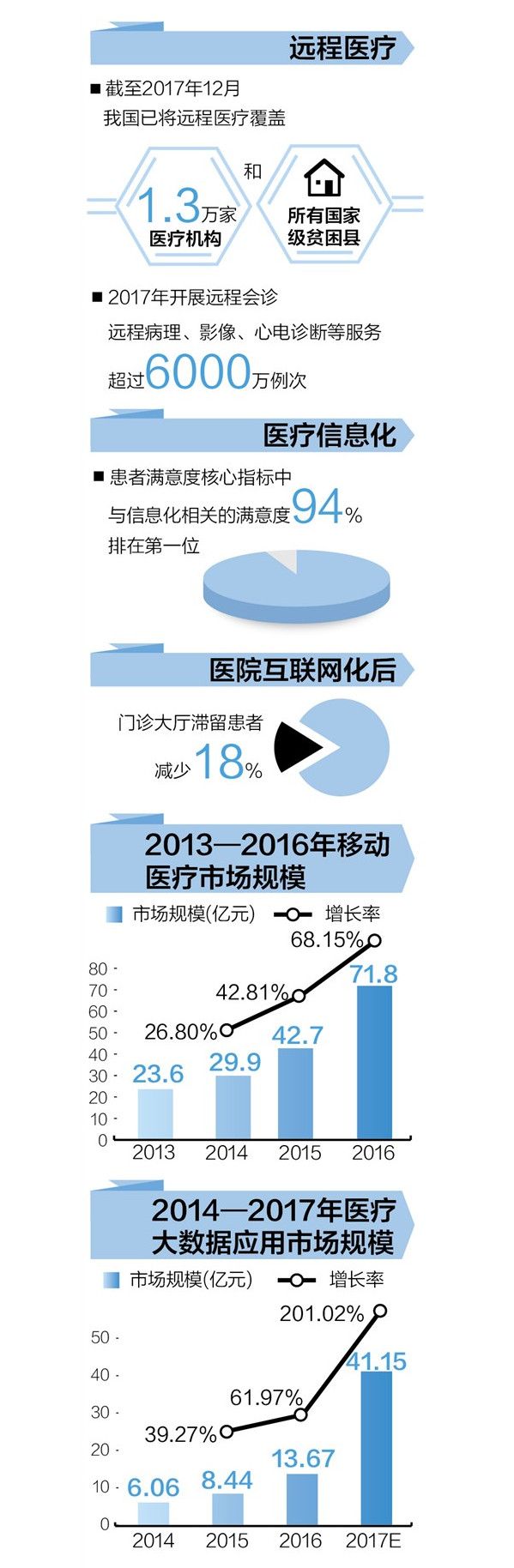大数据观察：云端问诊 聚焦互联网医疗