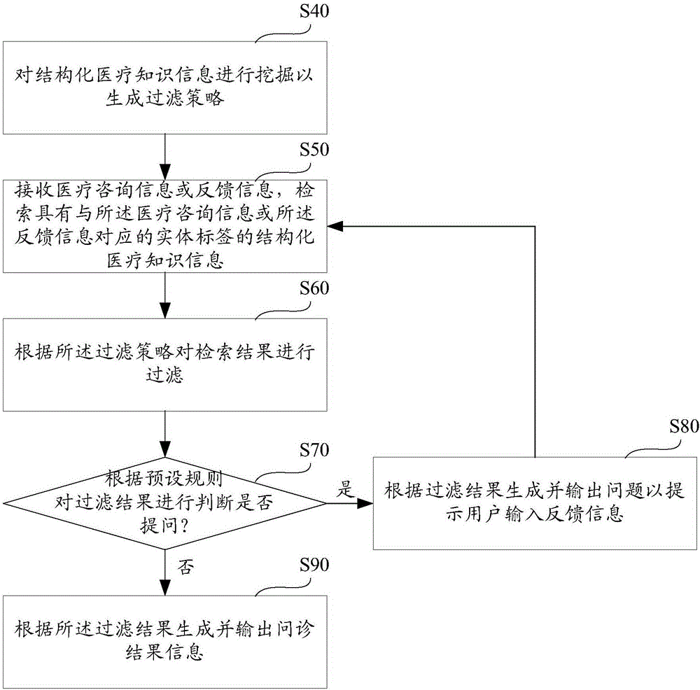 智能问诊系统和方法与流程