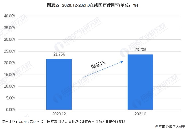 图表2：2020.12-2021.6在线医疗使用率(单位：%)