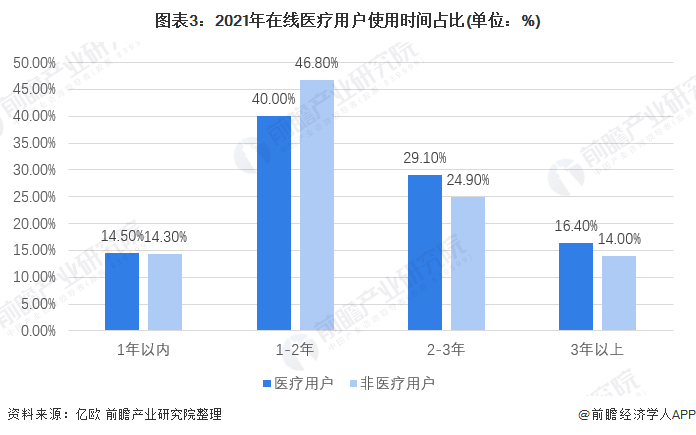 图表3：2021年在线医疗用户使用时间占比(单位：%)