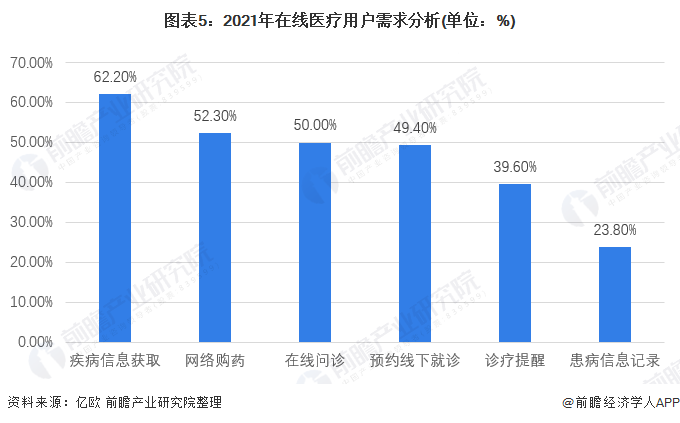 图表5：2021年在线医疗用户需求分析(单位：%)