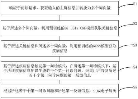 一种基于互联网医院的智能预问诊方法及系统与流程