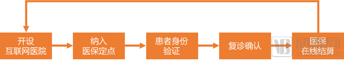 又是山东！成立省级互联网医保大健康平台，首次跑通医保在线支付全流程