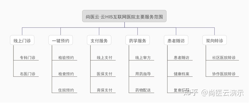 互联网医院系统_视频监控联网系统_城市监控报警联网系统
