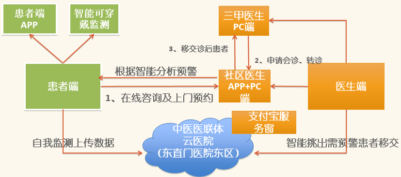 互联网医院系统_城市监控报警联网系统_视频监控联网系统