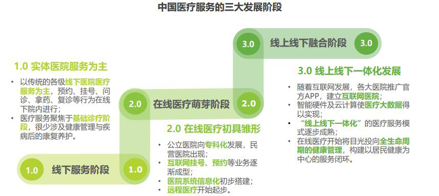 《中国在线医疗健康服务消费白皮书》发布 超七成受访者使用过在线医疗健康服务