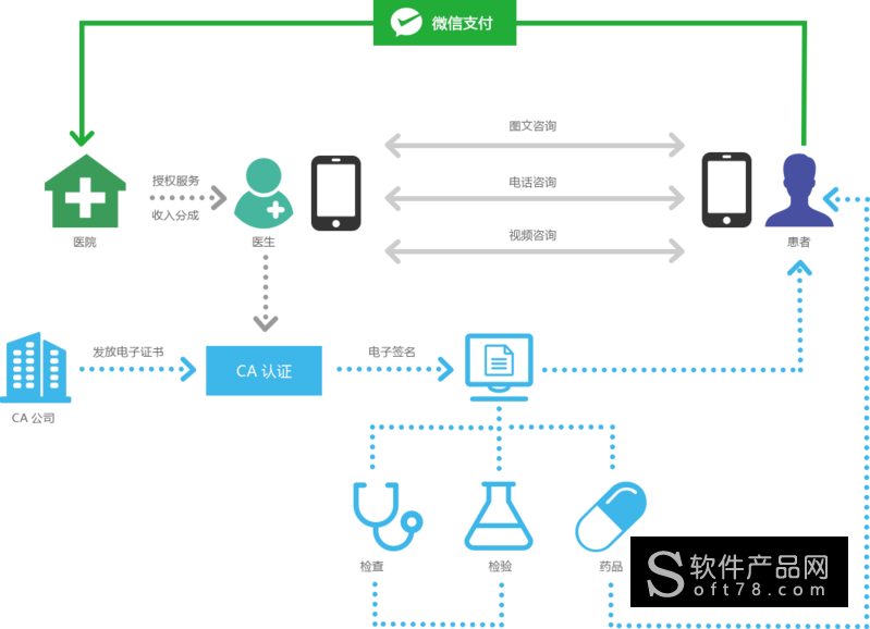 在线问诊系统（CDS）