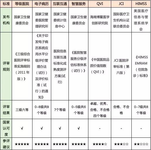 一文读懂 | 中国医院评审/评级标准：等级医院评审、电子病历评审、互联互通、智慧