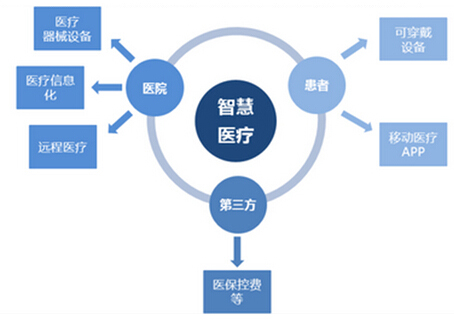 互联网医院系统_北京汉达尔的\"社区居家养老物联网\"系统_医药广告联网信息发布系统建设方案及可行性研究报告