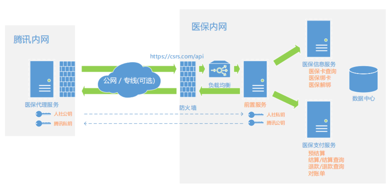 身份证联网核查系统没照片_城市监控报警联网系统_互联网医院系统