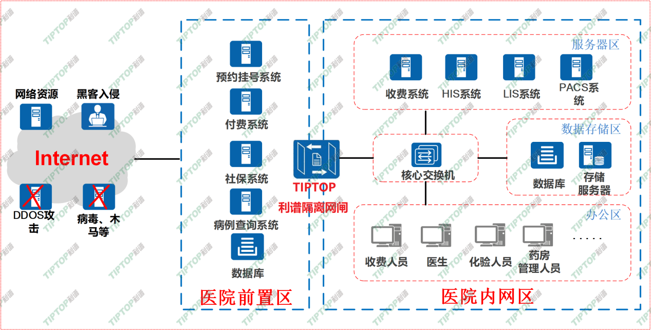 pivs(联网核查公民身份信息)系统_城市监控报警联网系统_互联网医院系统