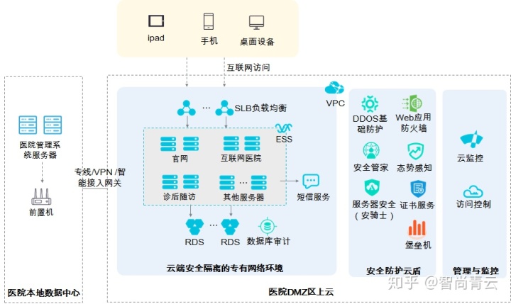 城市监控报警联网系统_互联网医院系统_pivs(联网核查公民身份信息)系统