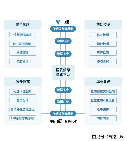 城市监控报警联网系统_pivs(联网核查公民身份信息)系统_互联网医院系统