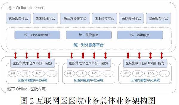 基于医联体的互联网医院设计与实现