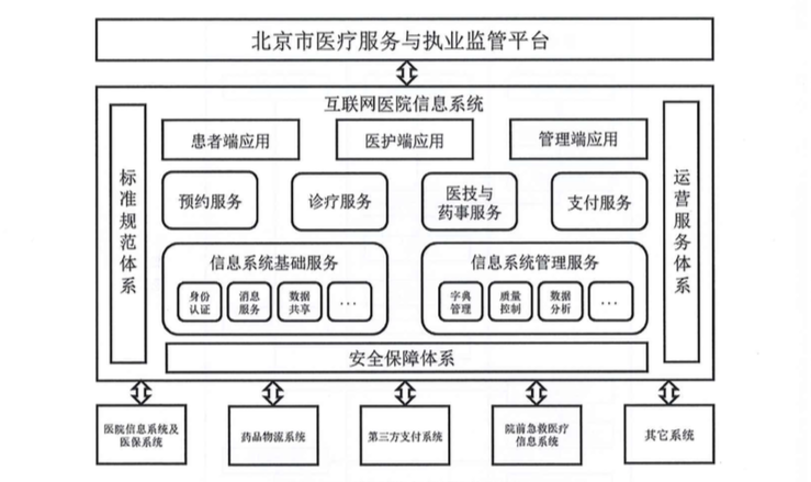 身份证联网核查系统_互联网医院系统_城市监控报警联网系统