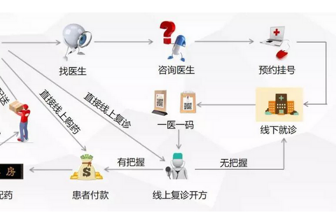 互联网医院系统_全国身份证联网核查系统_视频监控联网系统