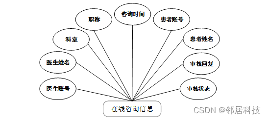 在线问诊系统_在线问诊平台哪个最好_皮肤病在线问诊