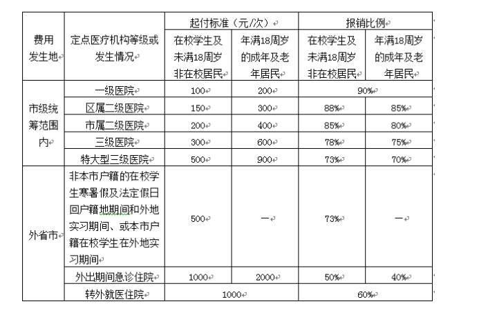 医疗卡在外地住院可以报销吗_蚊虫叮咬可以报销意外医疗吗_医疗机构类型互联网医院可以报销吗