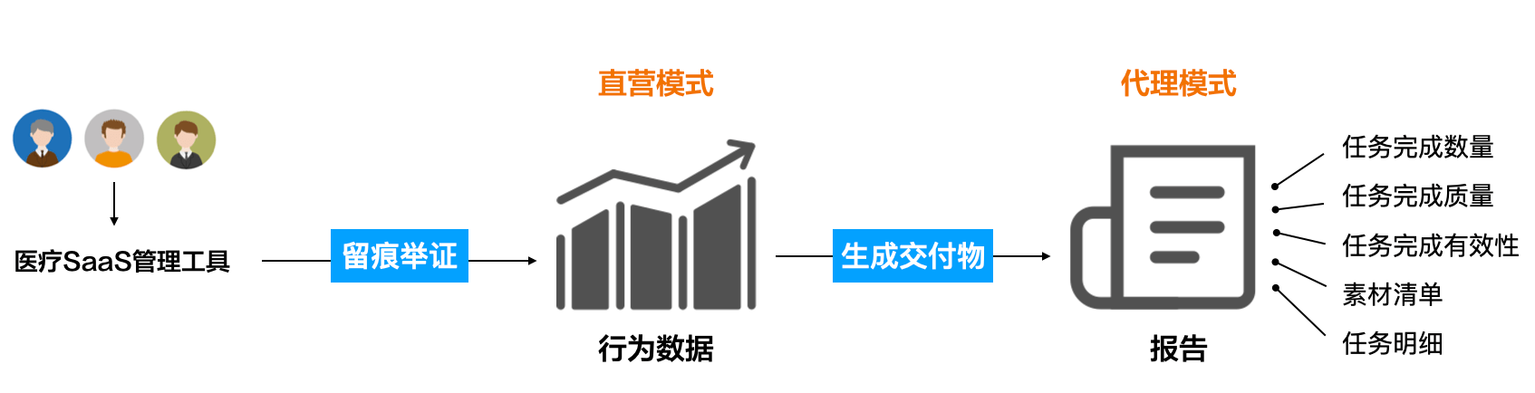 基于saas模式的钢材运输管理平台的设计与实现_互联网医疗saas平台_医疗销售saas