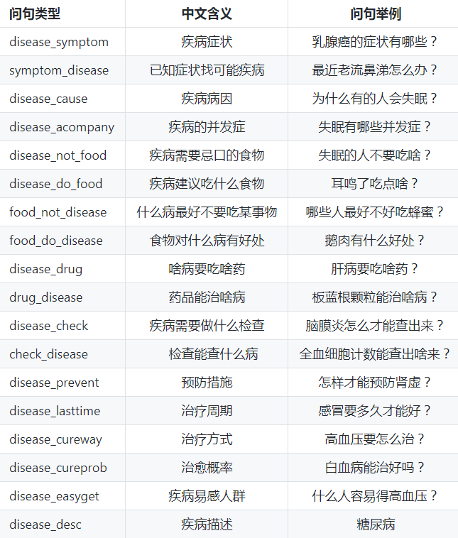 【知识图谱】实践篇——基于医疗知识图谱的问答系统实践