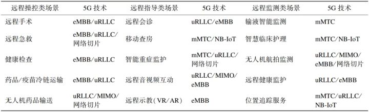 打造5G+智慧医疗系统存在的问题和建议_实战化训练存在问题及对策建议_组织部门自身建设存在问题及对策建议