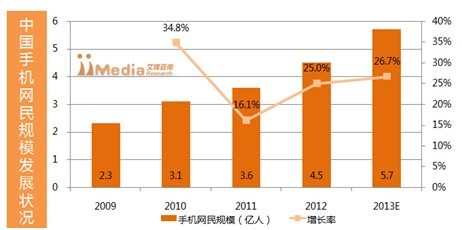 iiMedia Research(艾媒咨询)中国移动医疗用户_艾媒咨询是上市公司吗_艾媒咨询和艾瑞咨询