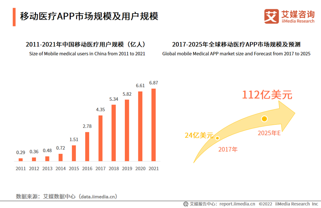 艾媒咨询数据_艾媒咨询互联网金融_iiMedia Research(艾媒咨询)中国移动医疗用户