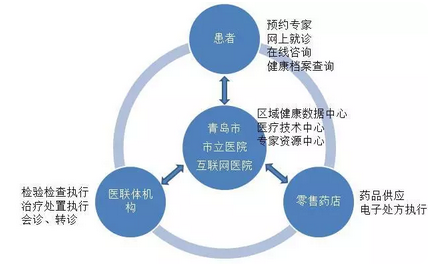 上海医联网医院_互联网医院第十八条_医院物联网管理系统