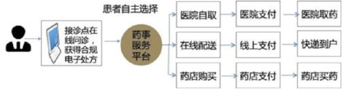 去医院帮别人配药流程_现在仁济医院互联网医院配药快递费怎么付_医院配药流程