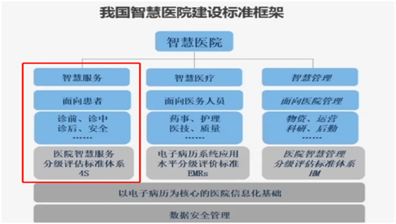 国家卫健委推进评价医院智慧管理分级
