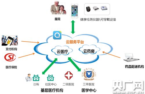 中国生态健康产业发展委员会_新闻：中国互联网+医疗健康 生态体系发展_中国玉环医疗健康综合服务体
