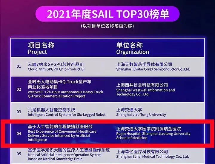 瑞金医院入围2021世界人工智能大会SAIL奖TOP30榜单