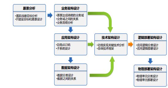 物联网云平台 架构_it架构设计研究组大数据时代的it架构设计_互联网医院架构设计