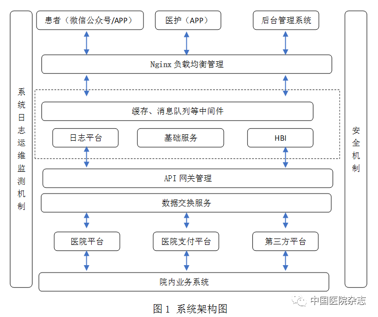 互联网医院架构设计_物联网云平台 架构_it架构设计研究组大数据时代的it架构设计