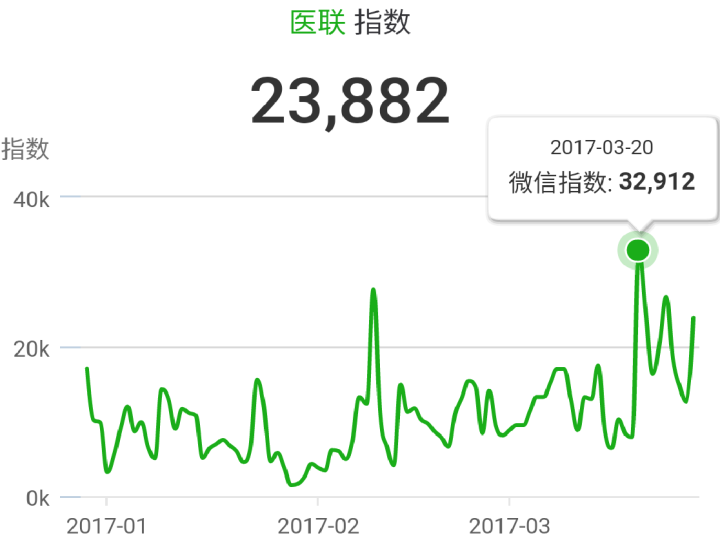 医联做的互联网医院开放平台意在何方？
