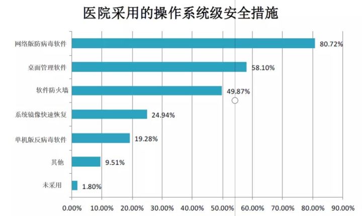 上海九龙男子医院是几等医院_互联网医院需要3级等保_等保咨询师需要哪些技术能力