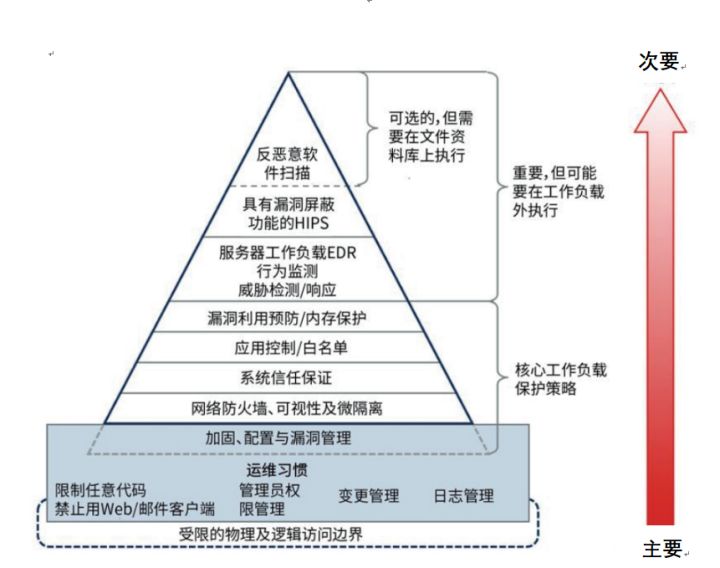 互联网医院需要3级等保_等保咨询师需要哪些技术能力_上海九龙男子医院是几等医院