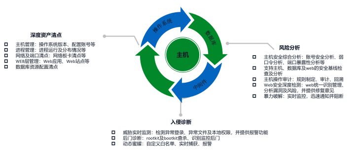 等保咨询师需要哪些技术能力_互联网医院需要3级等保_上海九龙男子医院是几等医院