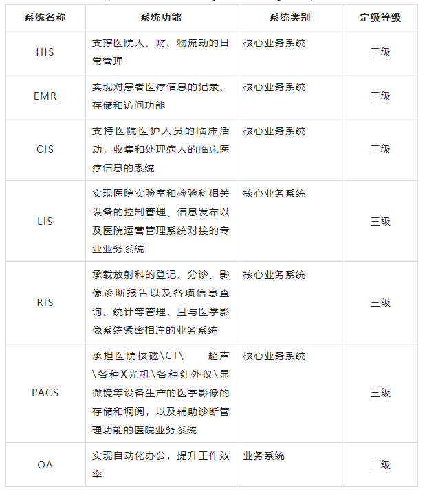 互联网医院需要3级等保_请病假诊断证明需要哪个级别的医院_台江医院是几等医院