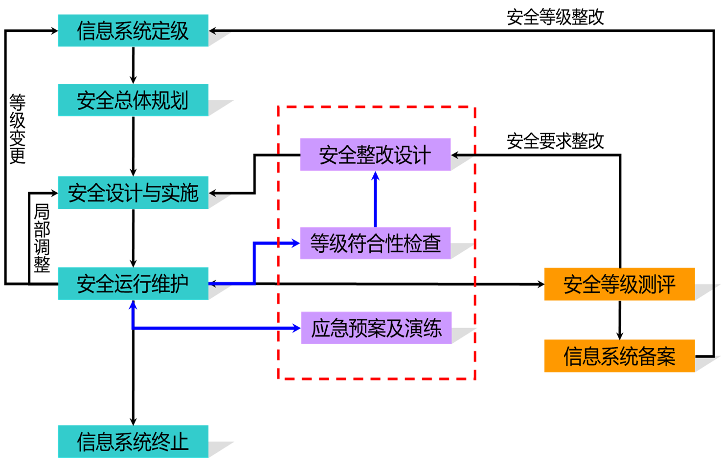 等保3.0 互联网医院_吉林市3医院是几等医院_二甲医院等保几级