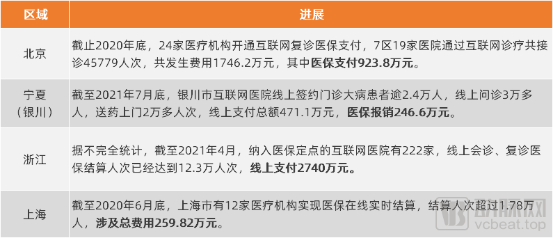 互联网诊疗 医保报销_天津医保诊疗项目目录_大同医保报销范围及报销比例