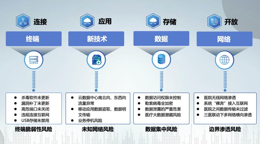 “后等保时代”的医院安全建设，开始了真正的考验