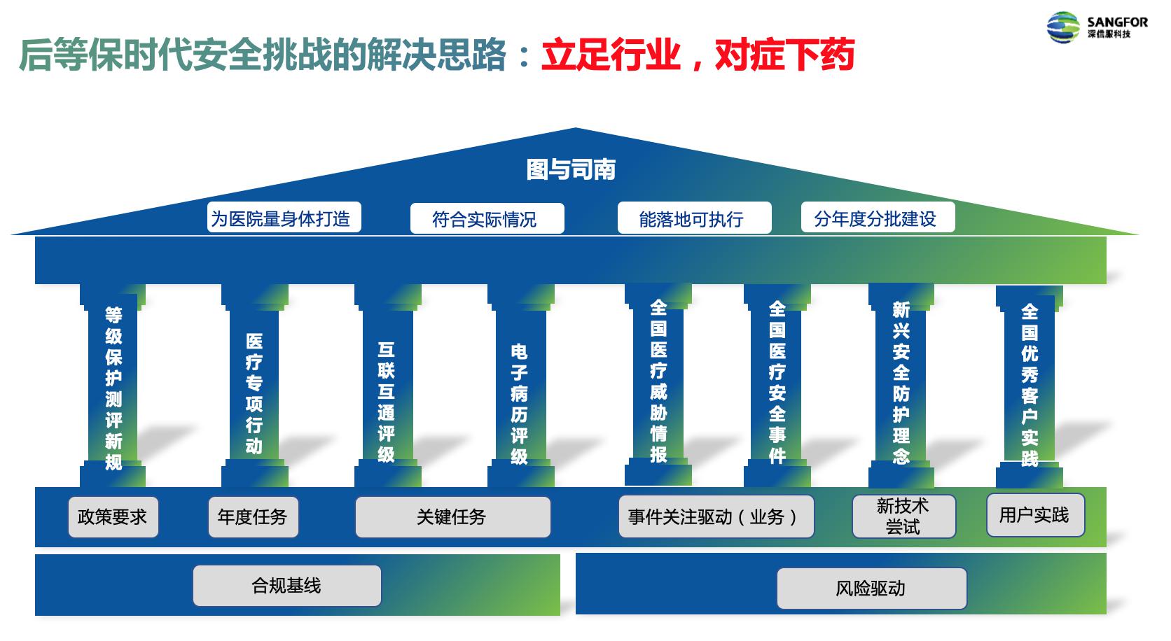等保3.0 互联网医院_微信智慧医院3.0_医院等保方案