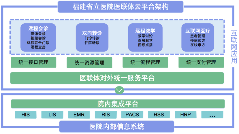 基于“互联网+”的医联体云平台建设实践