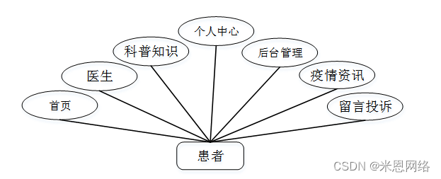 在线问诊平台系统设计与功能_名片在线设计系统_工作证设计 在线名片设计系统