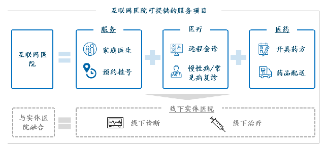 互联网医院建设模式_联网直报平台建设_广西北部湾经济区物流企业物联网建设研究